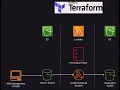 4 S3 trigger to create thumbnail images - Terraform
