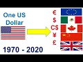 US Dollar vs China yuan exchange us dollar vs euro canadian usd vs cad dollar mexican peso uk pound