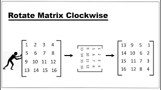 Google Interview Question Rotate Matrix Clockwise