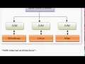 Step 3 Java Components jvm jre jdk 1st hour
