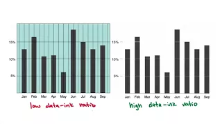 Data to Ink Ratio Tufte principle of Data Visualisation