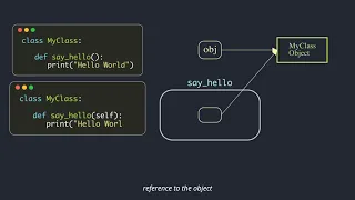 Instance Methods self Python OOP - Part 3