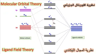 Molecular Orbital Theory MOT شرح مفصل لنظرية الاوربتال الجزيئي للمعقدات 
