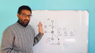 شرح اصحاب الفروض والعصبات في علم المواريث بدون حفظ الخرائط الذهنيه 