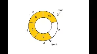 10 - Circular Queue Implementation