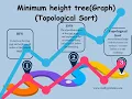Minimum Height Tree Using Topological Sort LeetCode