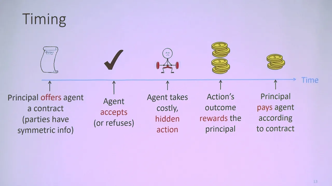 EC'19 Tutorial: Contract Theory: A New Frontier for AGT (Part 1): Classic Theory