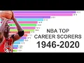 NBA All-Time Top Career Scorers 1946 - 2020