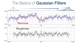 Gausssian Filtering - Digital Metrology