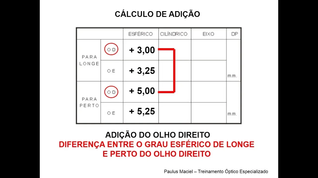 As abreviações mais frequentes nas receitas de óculos são: OE: Olho Esquerdo OD: Olho Direito ESF: E. 