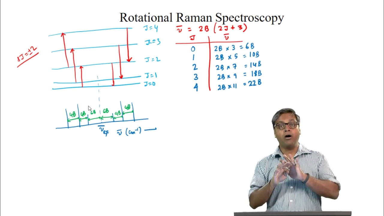 Rotational Raman Spectroscopy