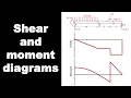 Stress Internal Forces and Shear and Moment Diagrams - Intro to Structural Analysis