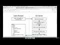 Server Side Rendering with React Redux Overview Lesson