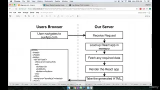 Server Side Rendering with React Redux Overview Lesson