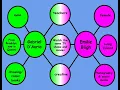 Double Bubble Map and Chapter 3