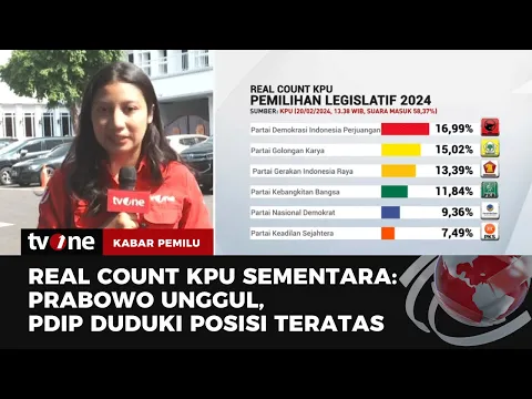 Update Real Count KPU, Prabowo-Gibran Masih Unggul