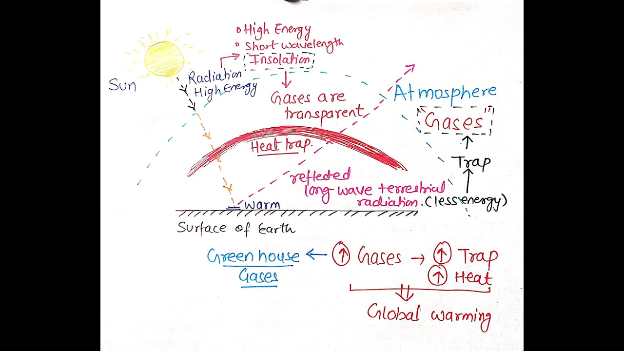 🌍 Climate Change, Global Warming & Greenhouse Effect | UPSC, UGC NET, HPSC, CTET, HTET