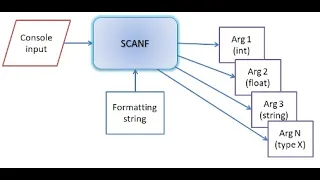 C Programming user input with Scanf function