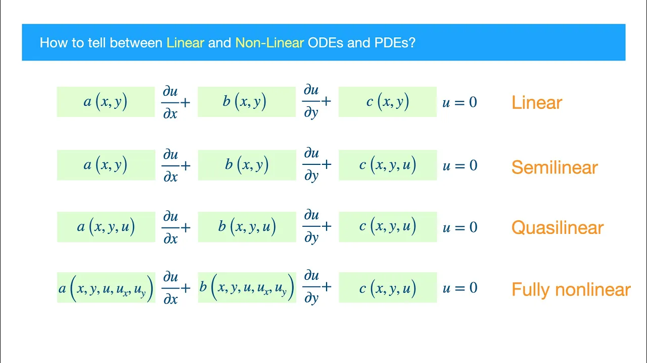 How to tell Linear from Non-linear ODE/PDEs (including Semi-linear, Quasi-linear, Fully Nonlinear)