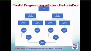 CSE1322S02L32 Parallel Programming Explained with ForkJoinPool in Java