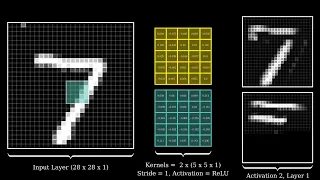 Download Visualizing Convolutional Neural Networks | Layer by Layer MP3