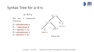 Intermediate code Generation Compiler Design