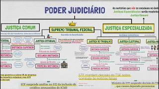 COMO FUNCIONA A JUSTIÇA NO BRASIL: Quais os órgãos do Poder Judiciário? Simplificamos para você!