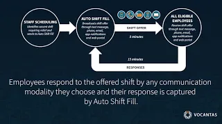 DEMO Communicate Automated Shift Fill 3 1 Integrated with Workforce Dimensions CC