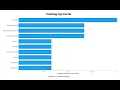 Twitter Hashtags top trends with Spark Streaming