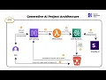 Build an End-to-End Generative AI Image App Using AWS Bedrock