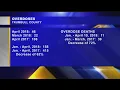 Overdoses see significant drop in Trumbull County since last year