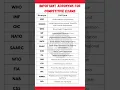 Top 15 Important Acronyms for PPSC FPSC Exams UNO UNESCO WHO Full Forms