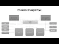 MMU Project - doinats yana bar maor