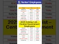 Download Lagu 2025 Holiday List for Central Govt Employees #leave