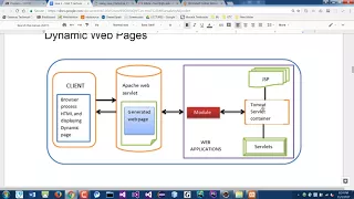 Java Programming 2 - Intro to Java Servlets Part