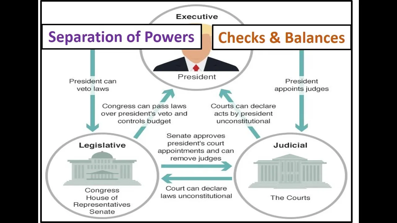 Principle of Separation of Powers | System of Checks and Balances | Comparative Politics | CSS