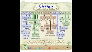 خرائط ذهنية سورة البقرة قرآن رسول الله ﷺ إسلام رمضان لا إله إلا الله 