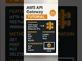 AWS API Gateway for Beginners