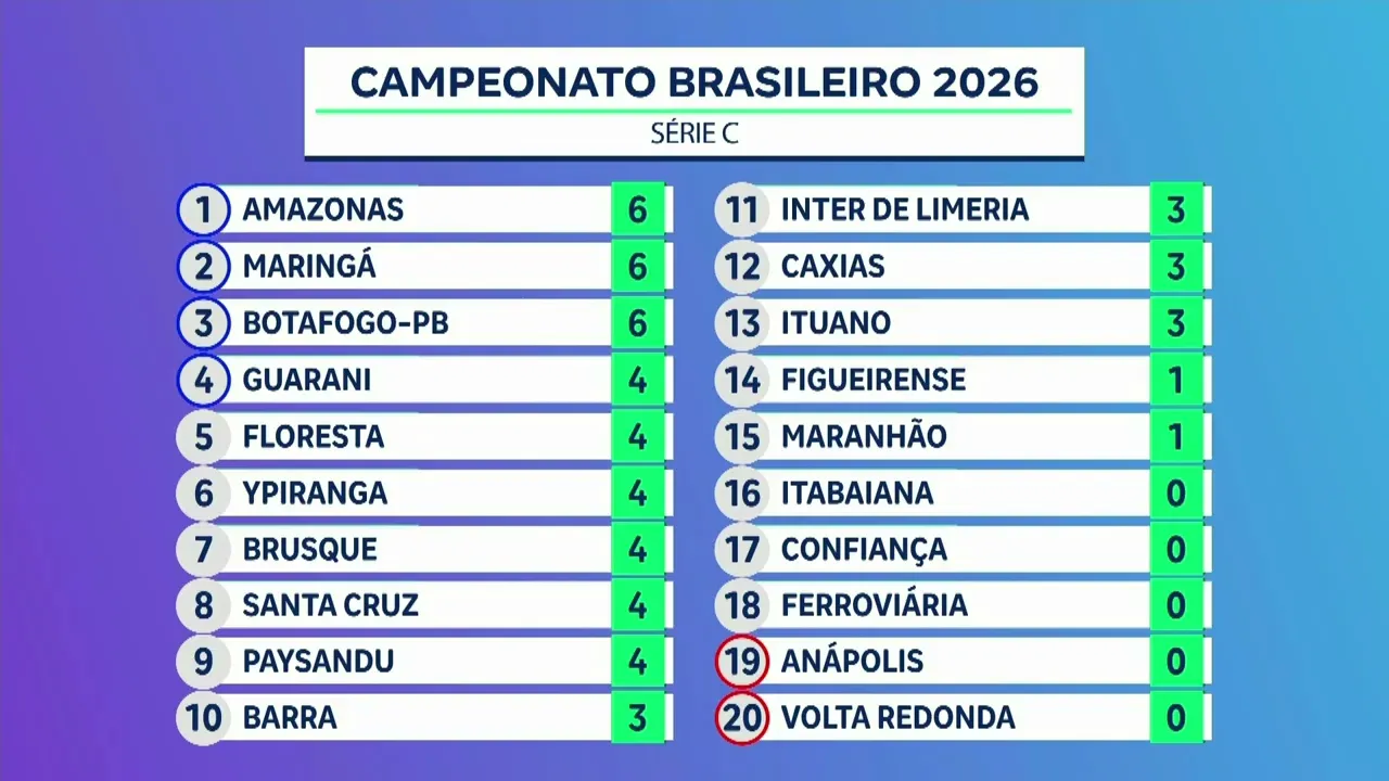 Imagem ilustrativa sobre Série C: Barra tem mais de 90% de chance de permanência e depende apenas de si, aponta ge