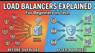 What is a Load Balancer Architecture Algorithms and Use Cases