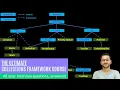 Linked List implementation Collections framework in java Placement preparation