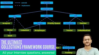 Linked List implementation Collections framework in java Placement preparation