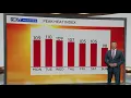 South Florida sizzles Heat index nears 110 as record temps grip region