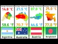 Average Temperature From Different countries