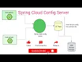 Spring Cloud Config Server Setup Centralized Config in Spring Boot Microservices Step-by-Step
