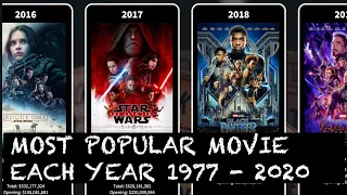 comparison which movie made the most money top movie of each year 1977 2020