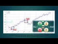 Moving Average Strategy - Python Algo Trading Course