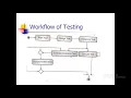 Chapter No-9 Object Oriented Testing Lecture-1