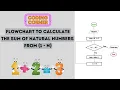 Flowchart to Calculate the Sum of Natural Numbers From 1 to N Solved