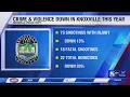 Crime violence down in Knoxville this year